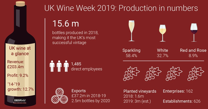 UK wine production